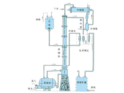 甲醇、乙醇蒸餾裝置